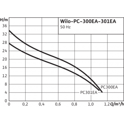Повысительный насос Wilo PC-300 EA